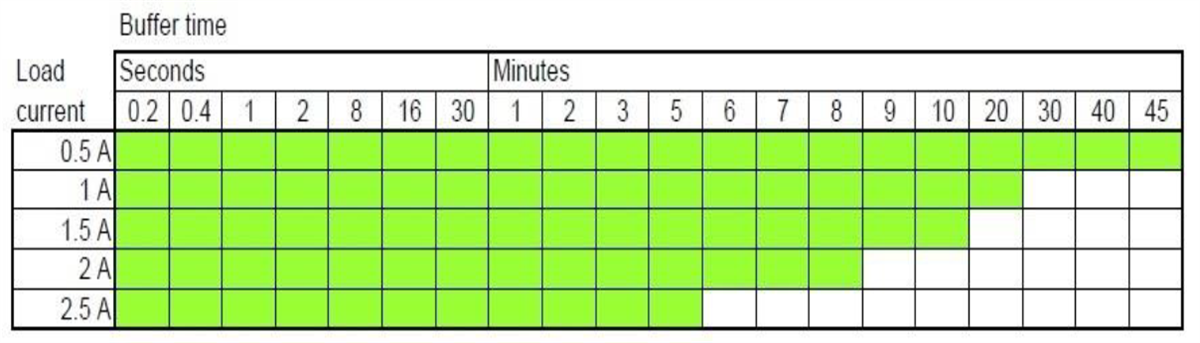 Chart - Phoenix Contact UNO Compact UPS